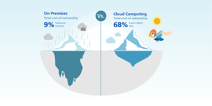 Can migrating to the cloud save me money?