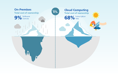 Can migrating to the cloud save me money?